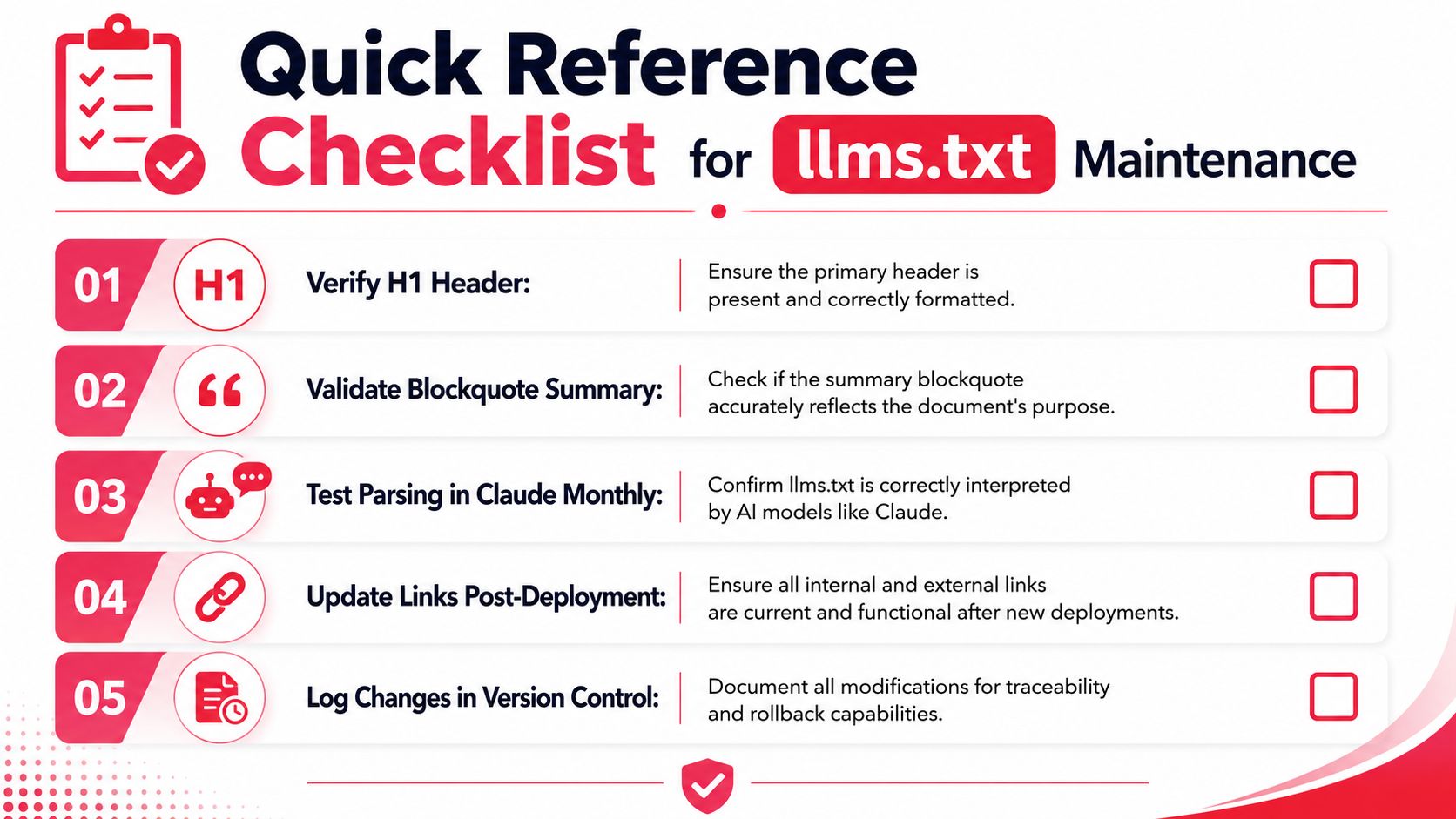 A quick reference maintenance checklist for llms.txt files including headers, summaries, parsing, links, and version control.