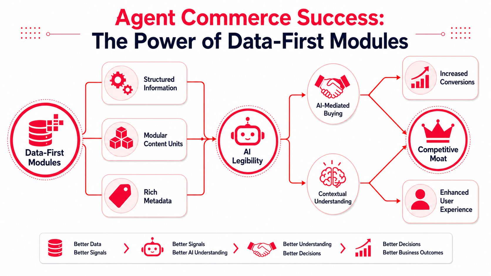 A diagram illustrating how data-first modules enable AI-mediated buying and competitive advantages in agent commerce.
