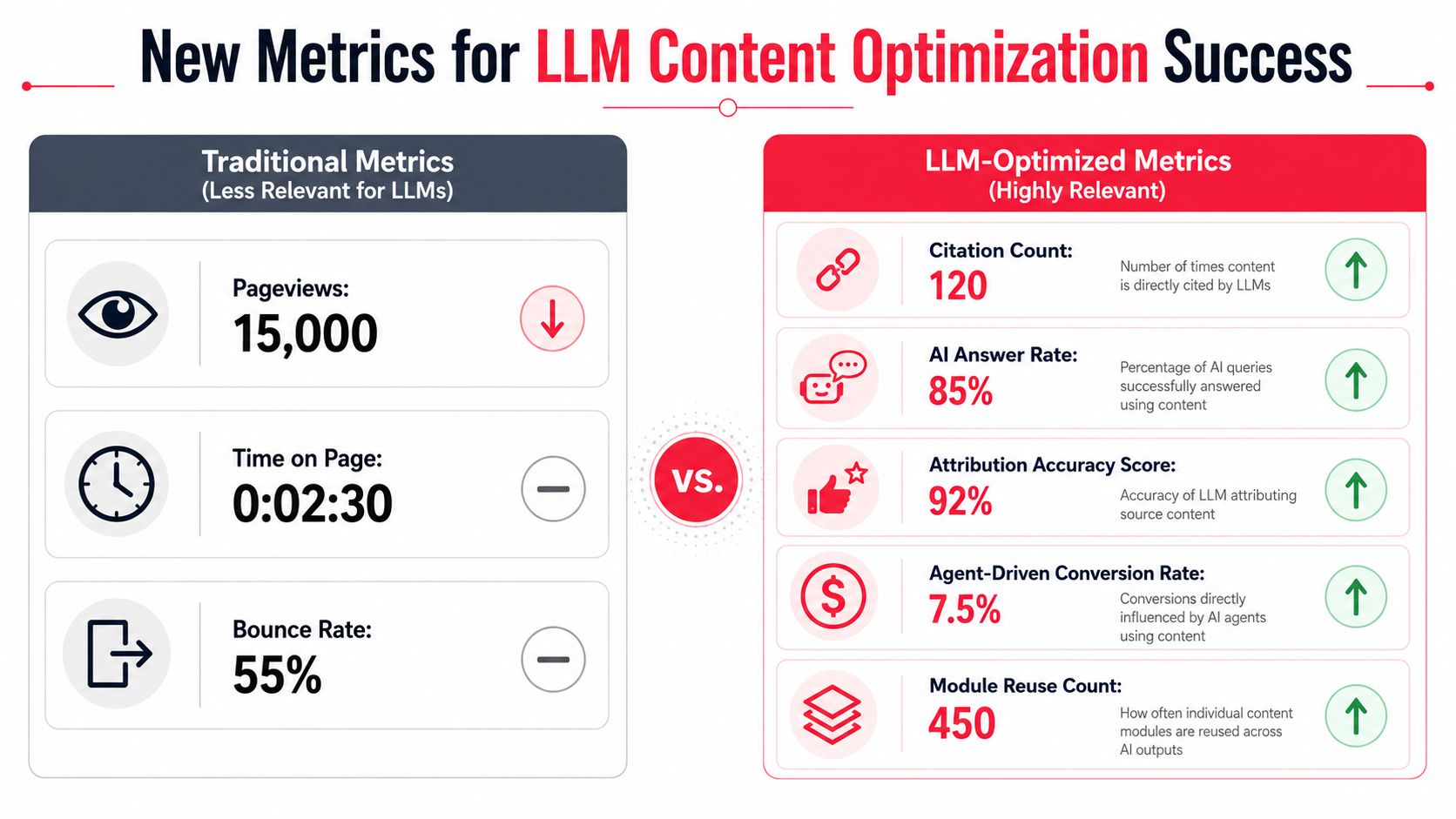 A comparison chart showing traditional metrics versus new LLM-optimized metrics for measuring content success.
