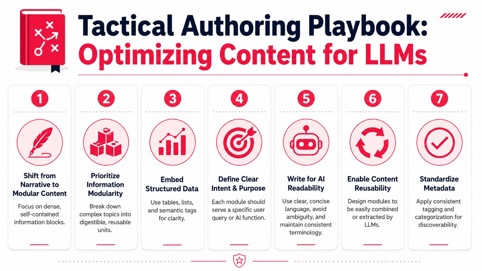 A seven-step instructional infographic titled Tactical Authoring Playbook, detailing strategies to optimize technical content for AI.