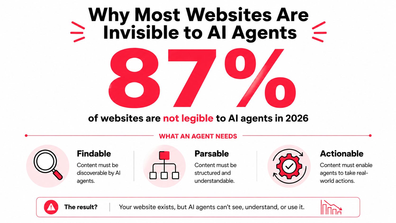 An infographic showing that 87% of websites are invisible and not legible to AI agents in 2026.