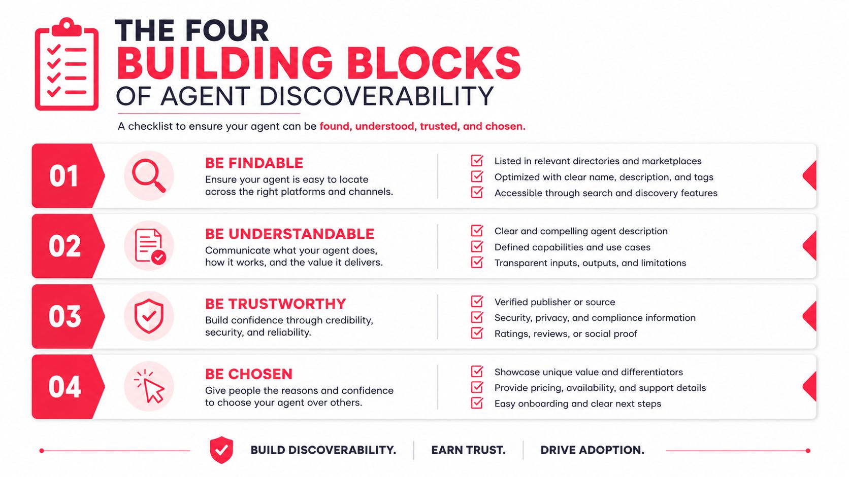 An infographic titled The Four Building Blocks of Agent Discoverability showing a checklist for AI agents.