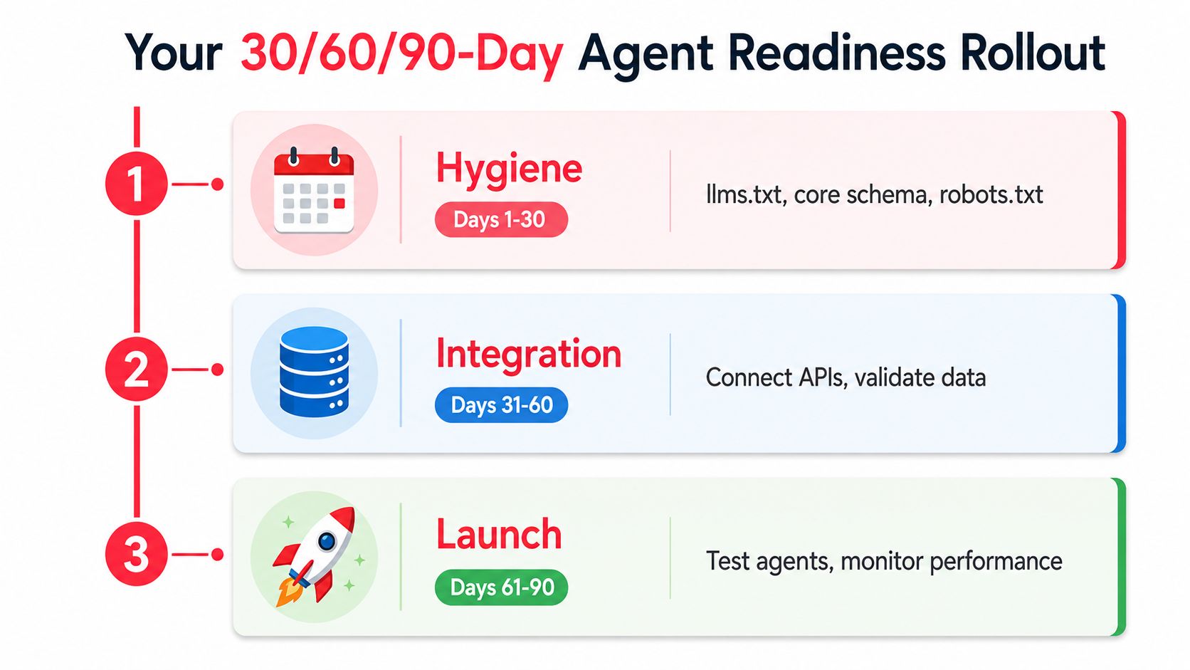 A 30/60/90-day roadmap for preparing website data for AI agent integration, covering hygiene, integration, and launch stages.