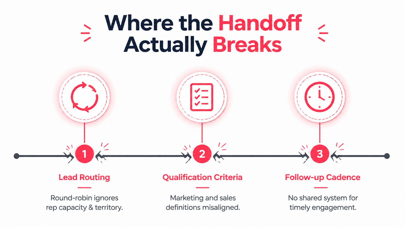 A graphic showing three common areas where the sales and marketing handoff process frequently fails.