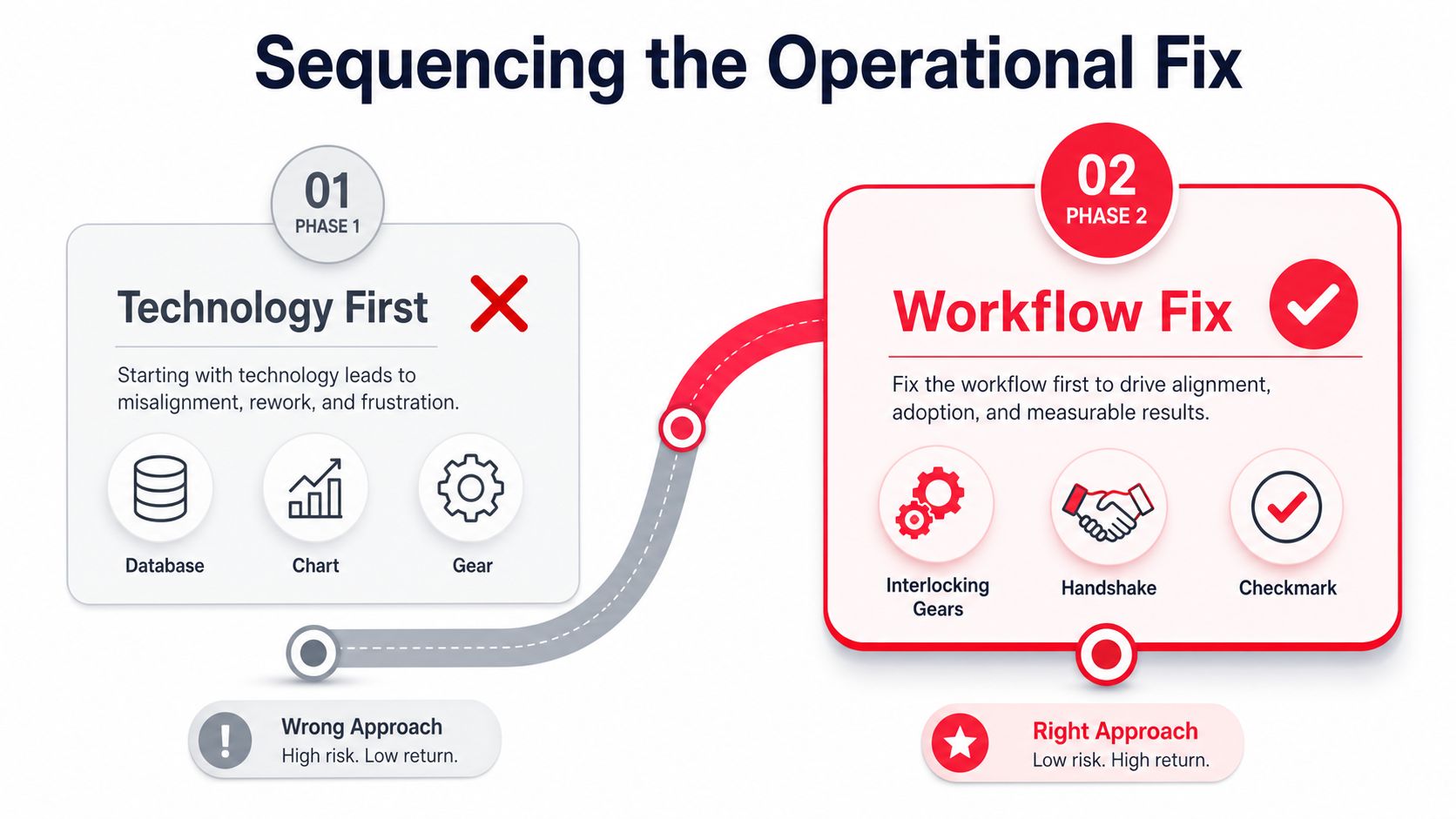A diagram comparing a technology-first approach with a workflow-first approach for operational success in business.