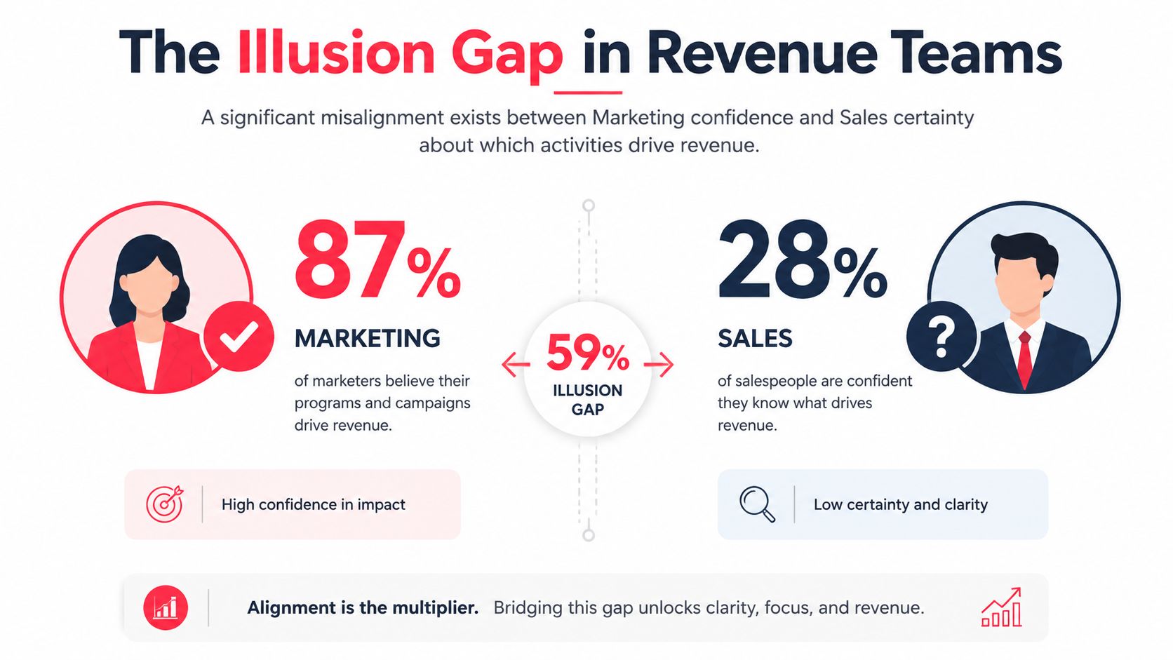 An infographic showing the 59 percent illusion gap between marketing confidence and sales certainty in revenue teams.