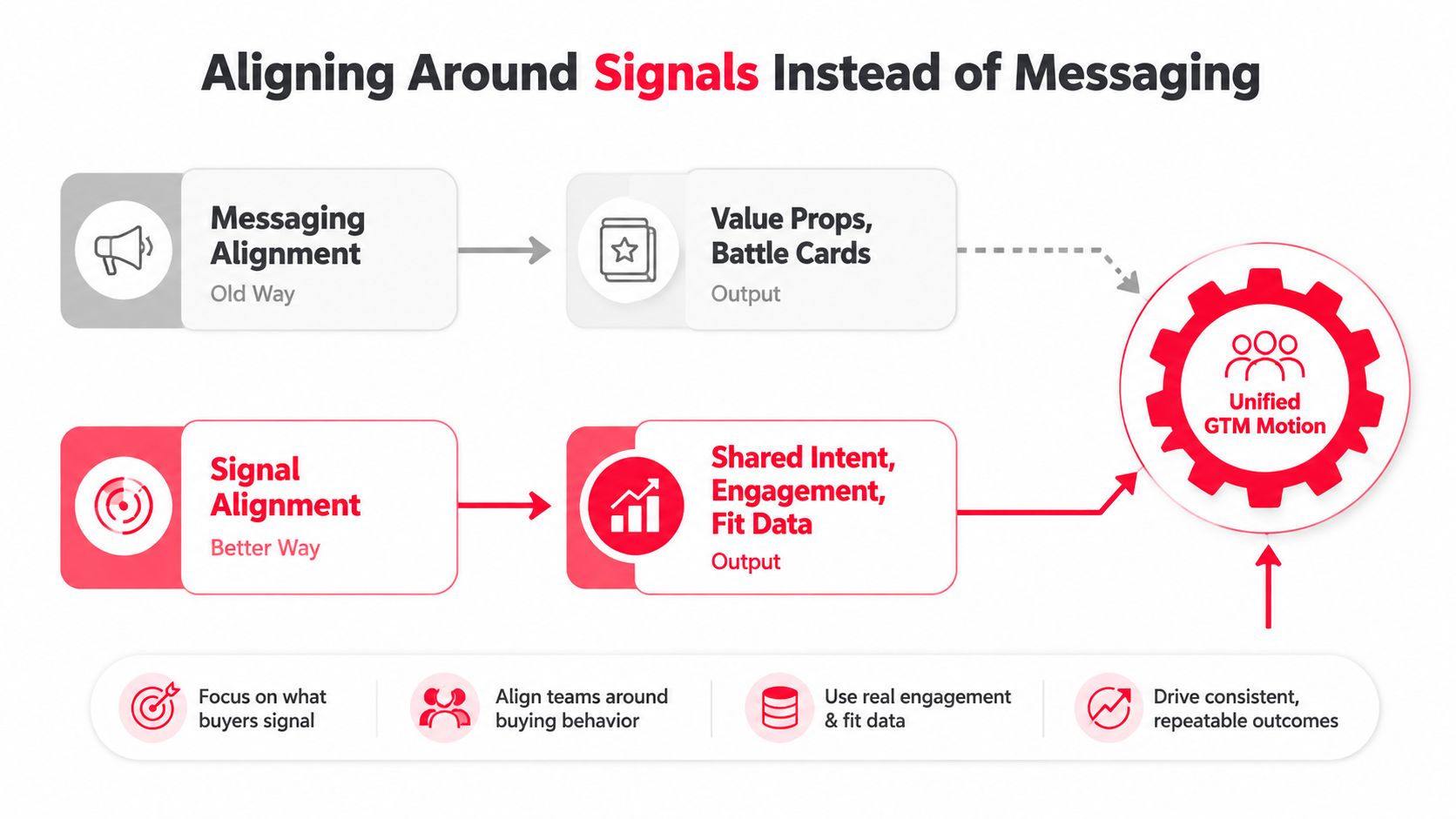 A diagram comparing traditional messaging alignment with the more effective signal alignment approach for unified GTM motions.