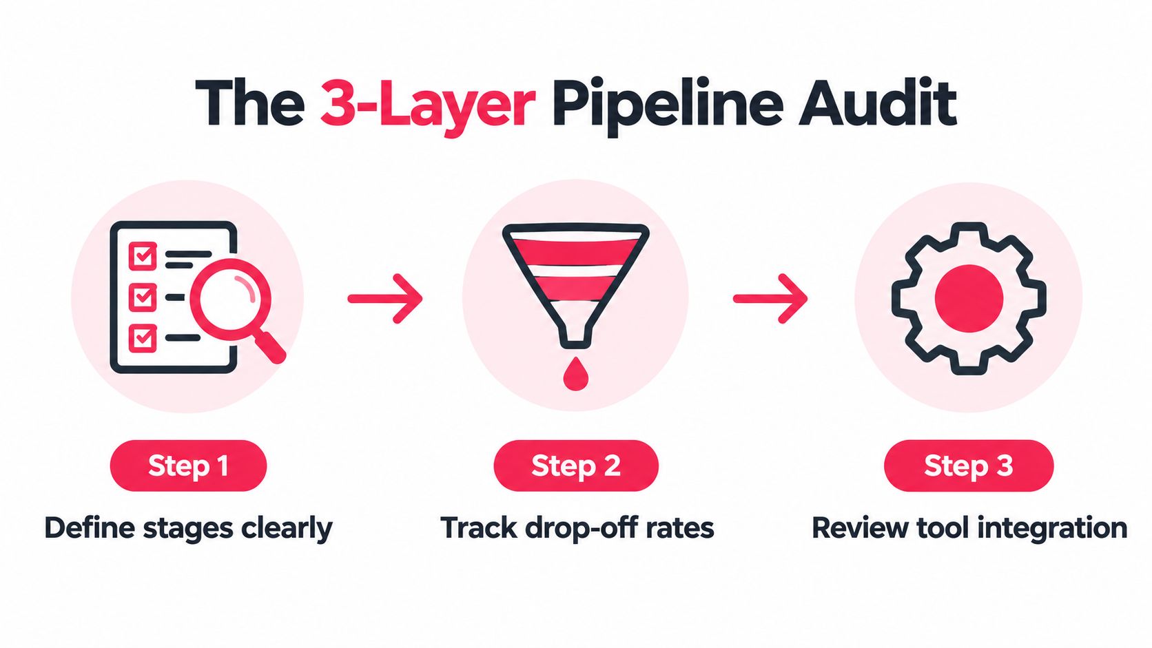 A visual guide illustrating the 3-Layer Pipeline Audit process with steps for defining stages, tracking drop-offs, and tool integration.