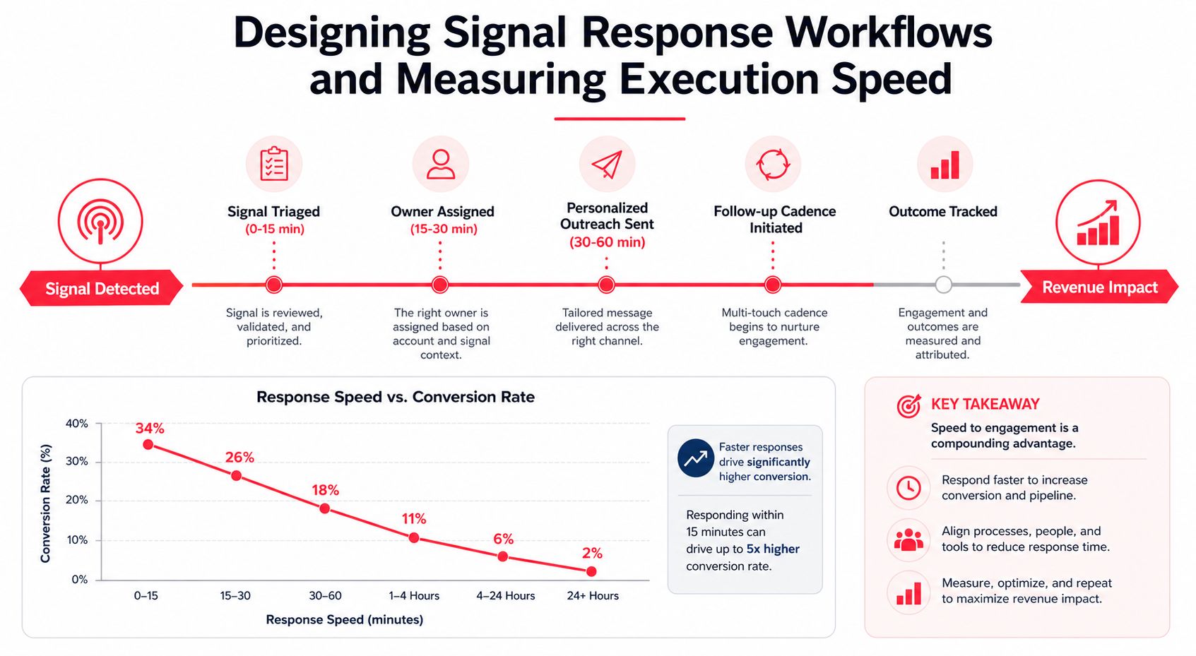 A diagram illustrating signal-based selling workflows, response speed timelines, and the direct impact on conversion rates.