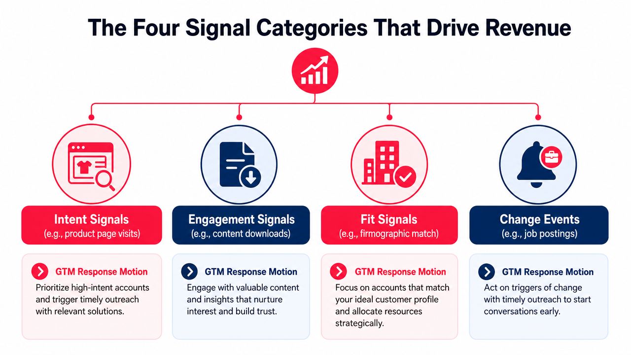 A diagram illustrating the four signal categories that drive revenue, including intent, engagement, fit, and change signals.