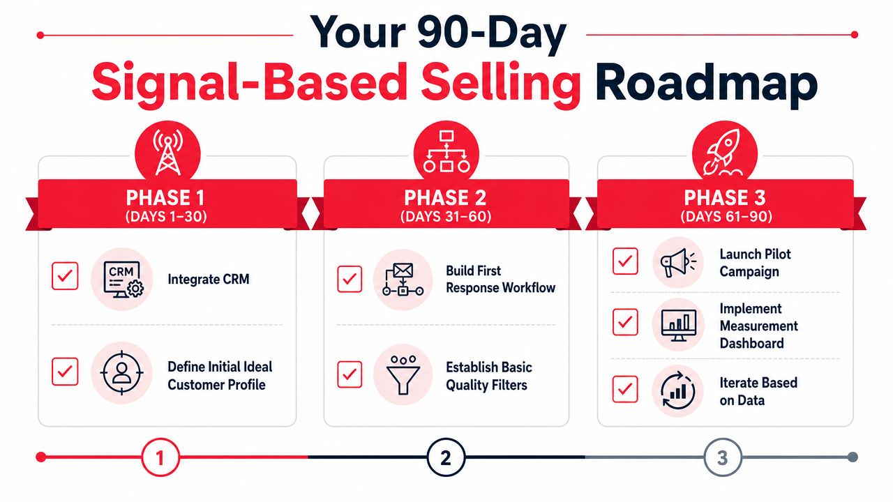 A 90-day roadmap infographic outlining the three phases of implementing a signal-based selling strategy for business.