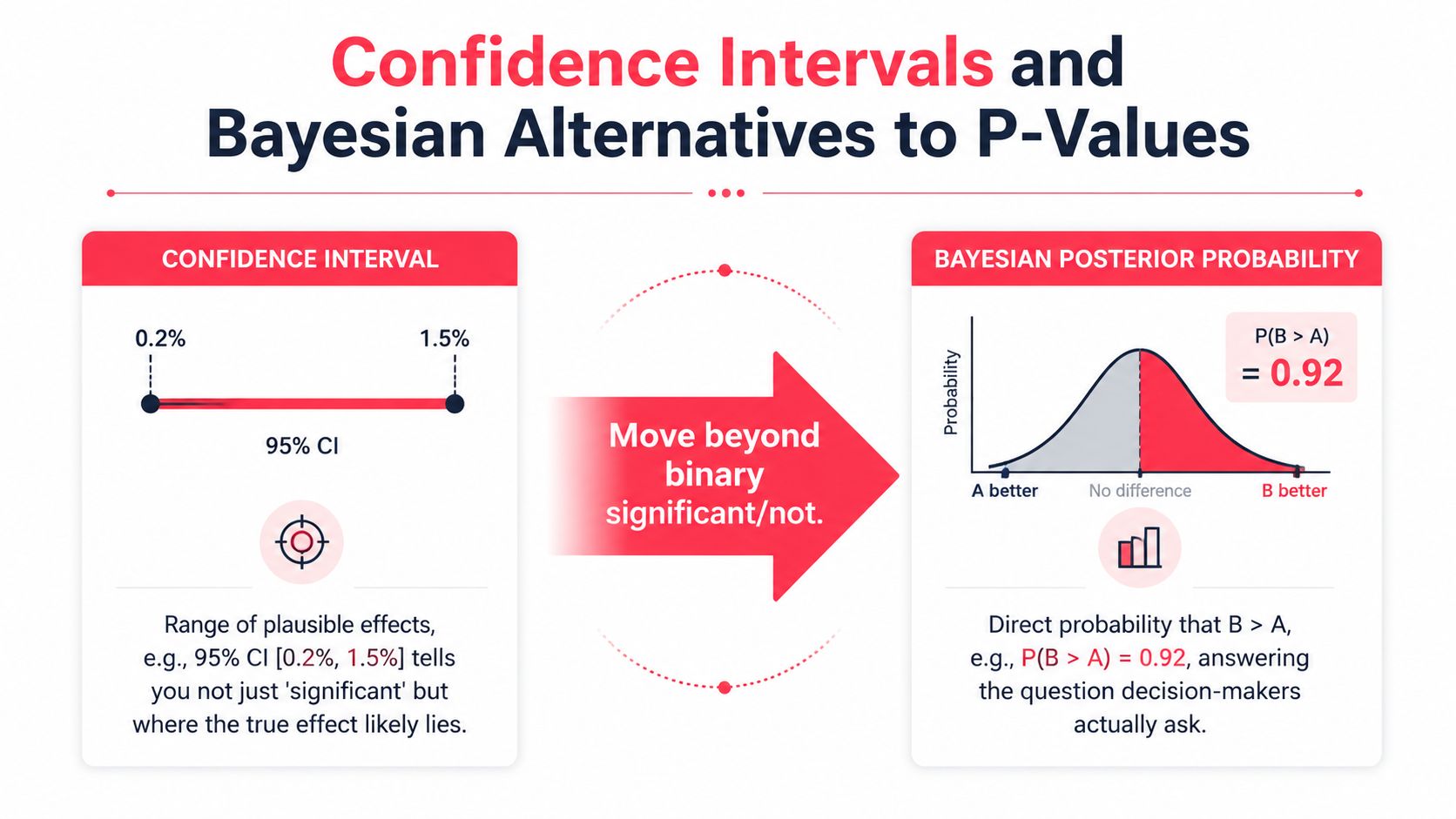 A diagram comparing confidence intervals and Bayesian posterior probability as alternatives to binary p-value statistical significance testing.