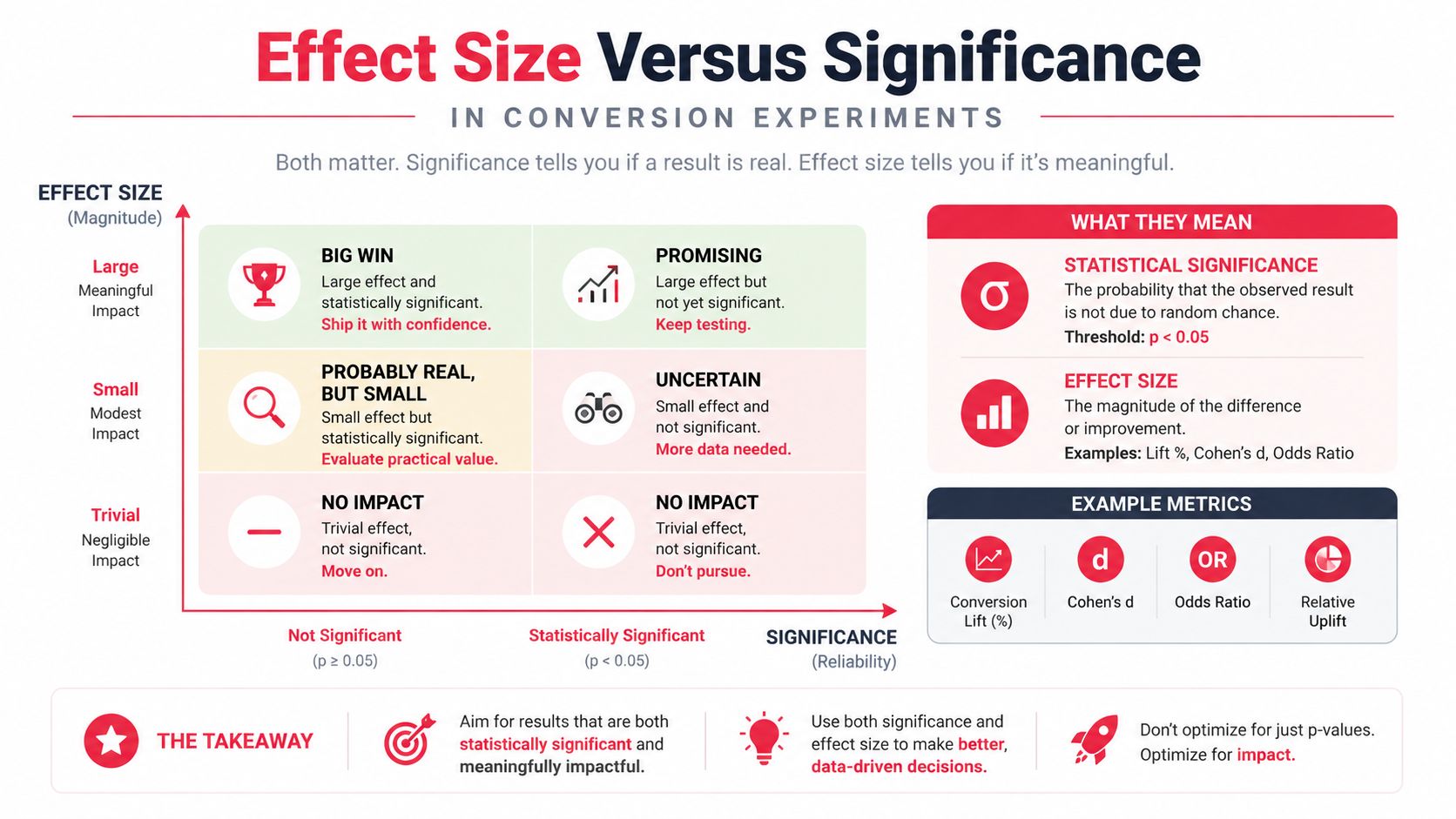 A chart illustrating the difference between statistical significance and effect size in conversion rate experiments.