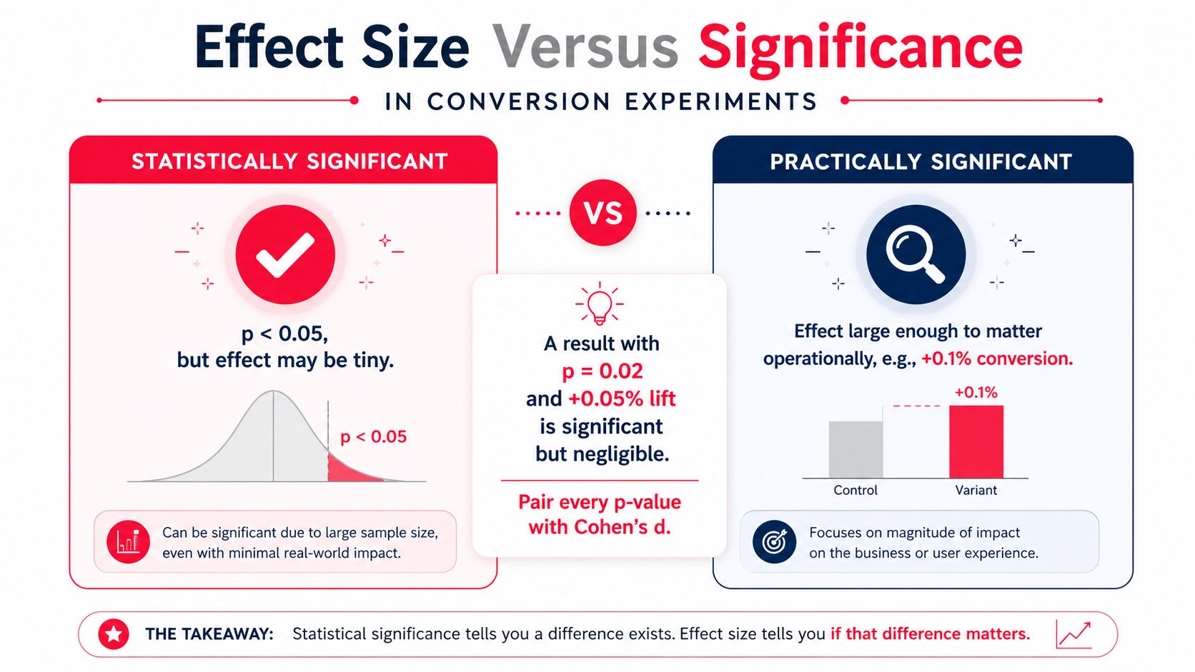 An infographic comparing statistical significance and practical significance in conversion experiments with examples and key takeaways.