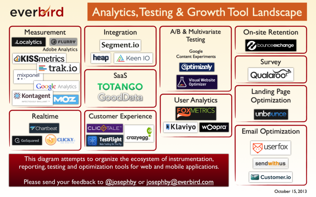 Analytics, Testing and Growth tools
