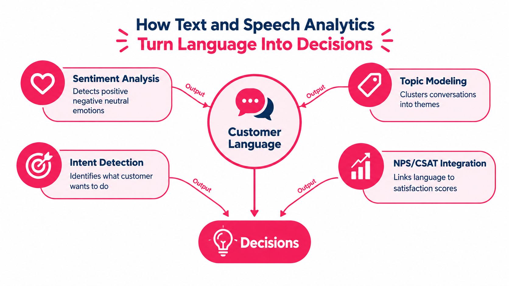 A diagram illustrating how text and speech analytics process customer language to inform data-driven business decisions.