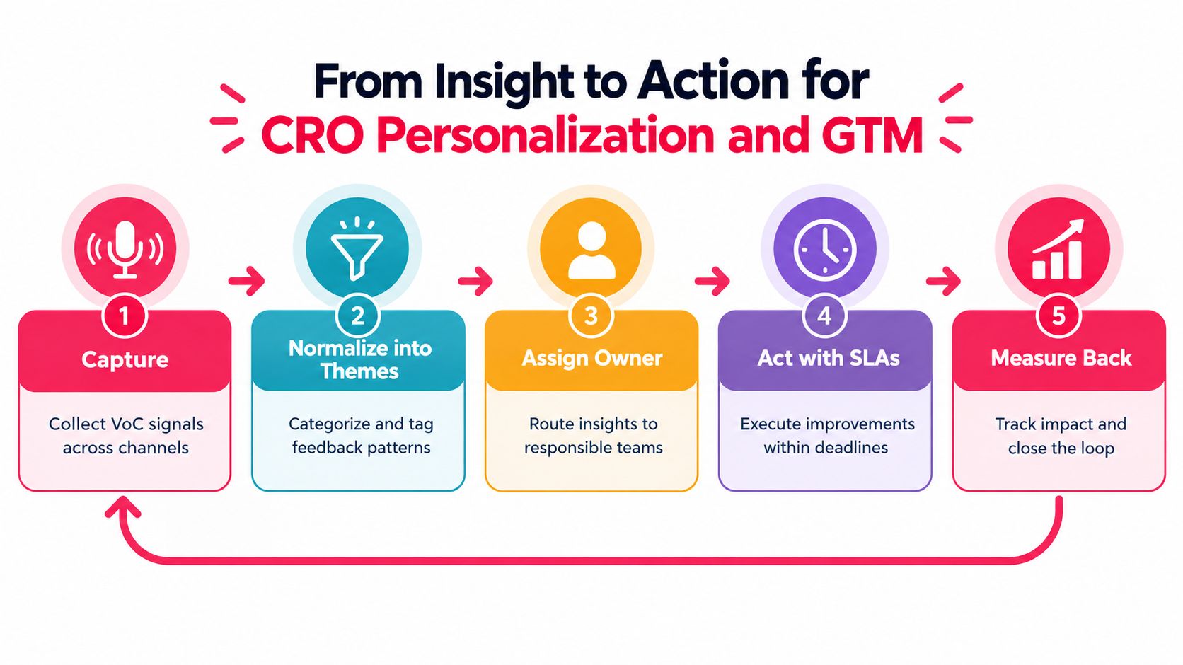 A five-step process diagram illustrating how to move from Voice of Customer insights to actionable business outcomes.