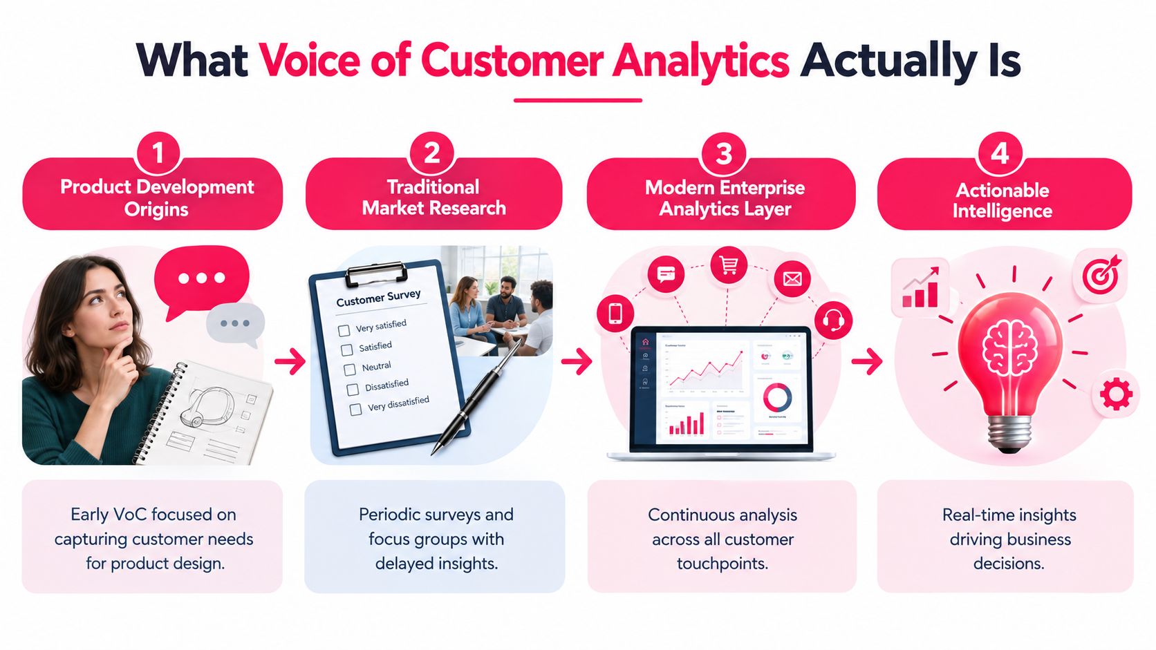 A four-step infographic illustrating the evolution of Voice of Customer analytics from product development to intelligence.
