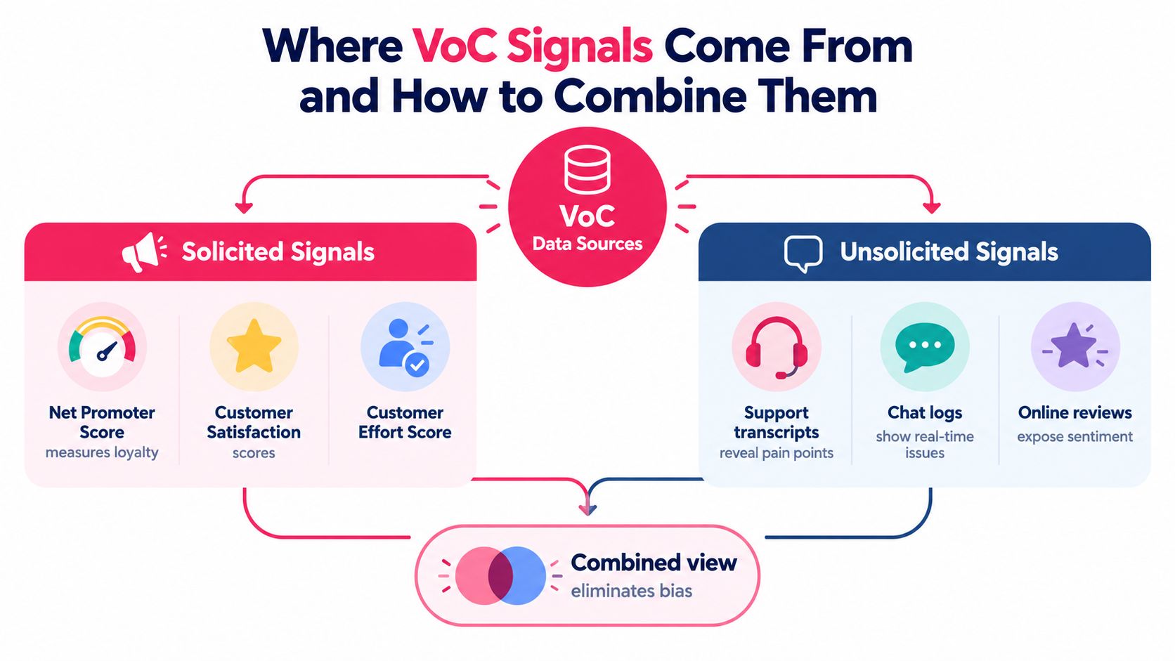 An infographic illustrating how to combine solicited and unsolicited voice of customer signals for better insights.