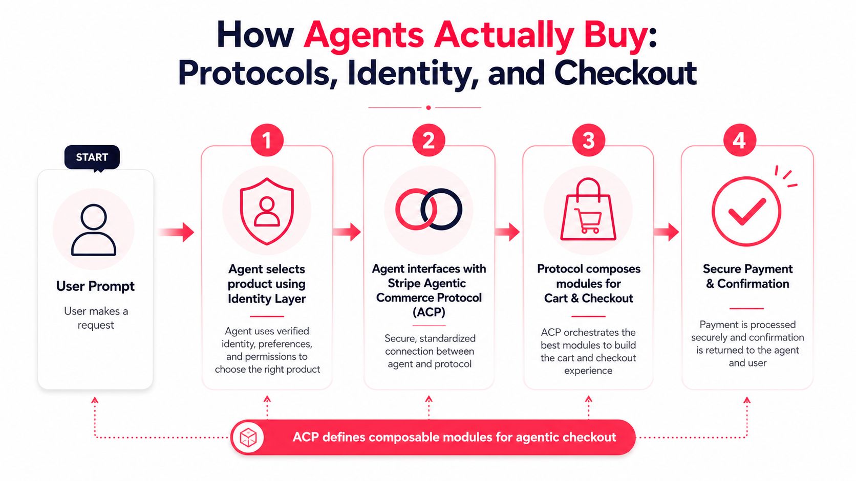 A four-step infographic illustrating how AI agents process purchases using the Stripe Agentic Commerce Protocol framework.