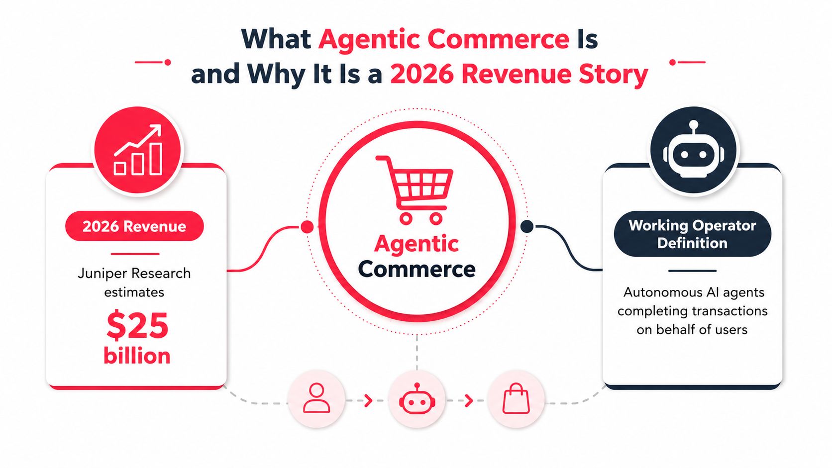 An infographic showing the 2026 revenue forecast for agentic commerce, defined as AI agents completing transactions for users.