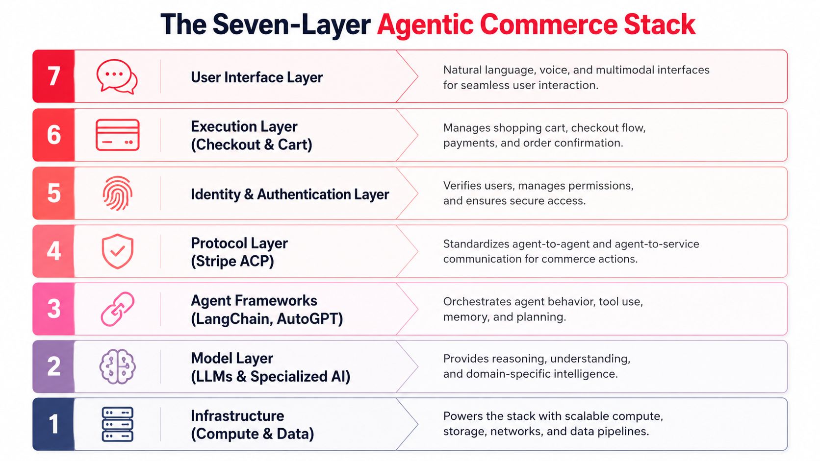 A diagram illustrating the seven-layer agentic commerce stack, from infrastructure at the bottom to the user interface.