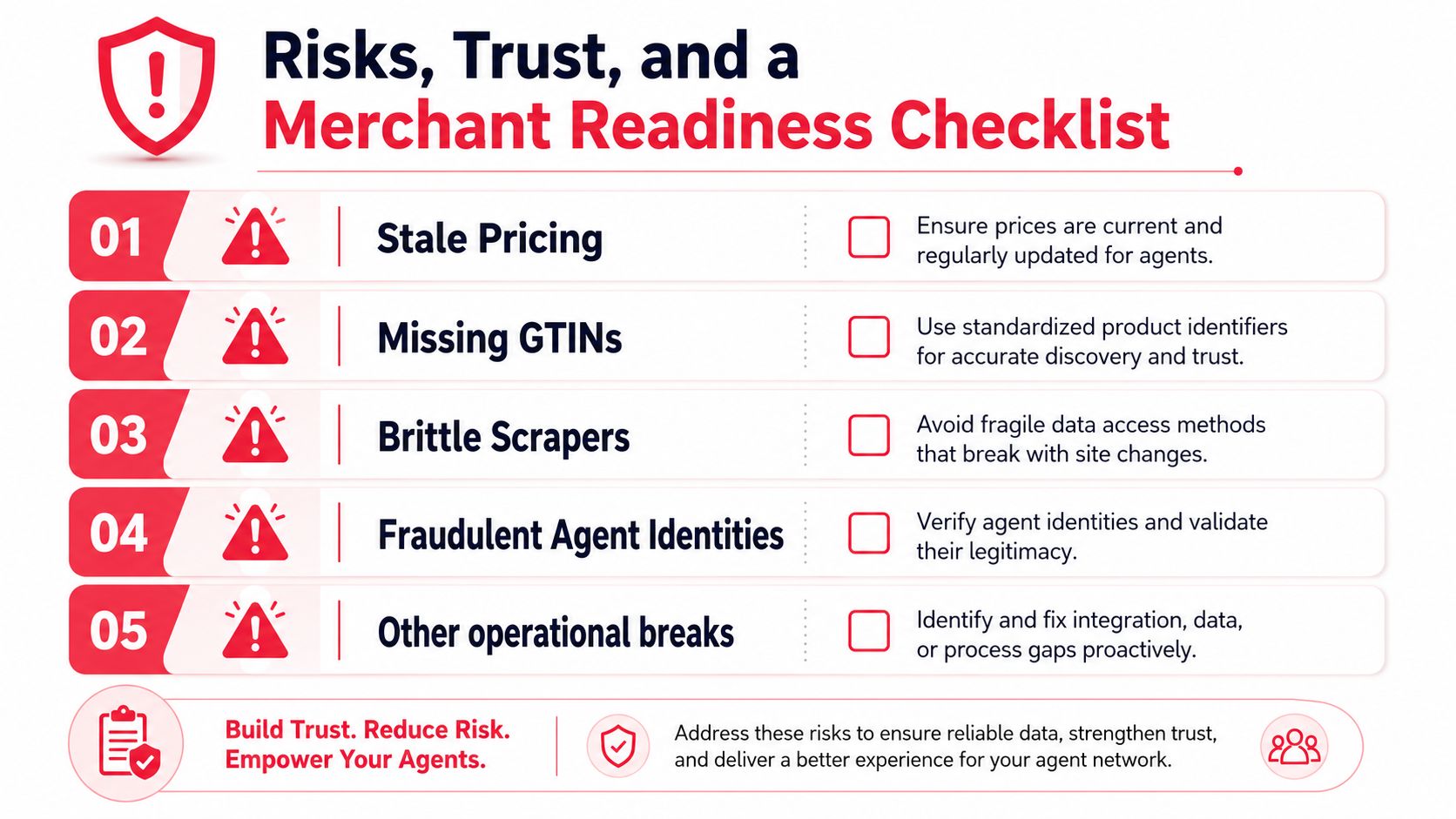 A merchant readiness checklist infographic highlighting five key operational risks to address when working with AI agents.
