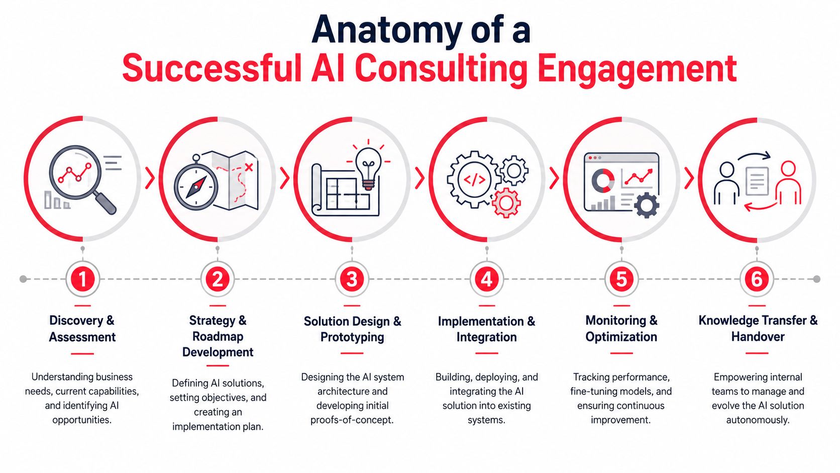 A six-step infographic illustrating the comprehensive stages of a successful AI consulting engagement process.