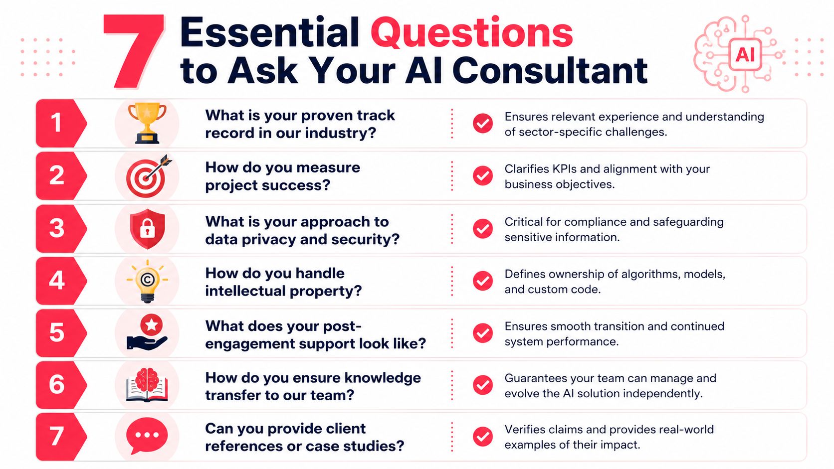 A checklist infographic titled 7 Essential Questions to Ask Your AI Consultant with corresponding icons and explanations.