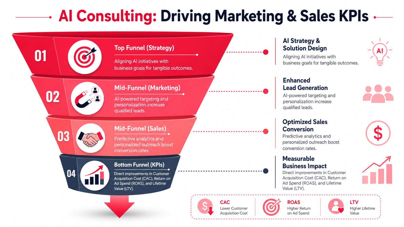 A funnel diagram illustrating four stages of AI consulting for driving marketing and sales business results.