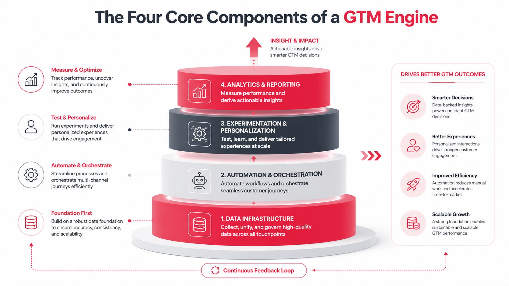 A diagram illustrating the four core components of a Go-to-Market engine including data infrastructure, automation, experimentation, and analytics.