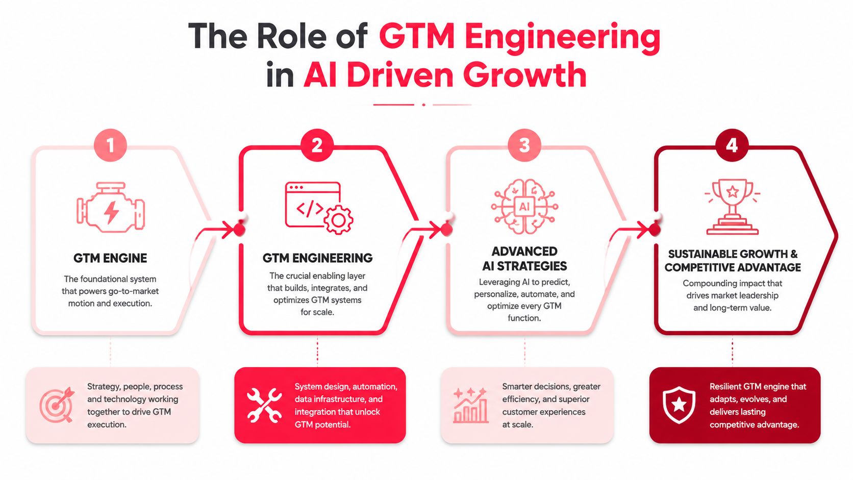 A four-step infographic illustrating how GTM engineering drives AI-powered growth in business operations and market strategy.