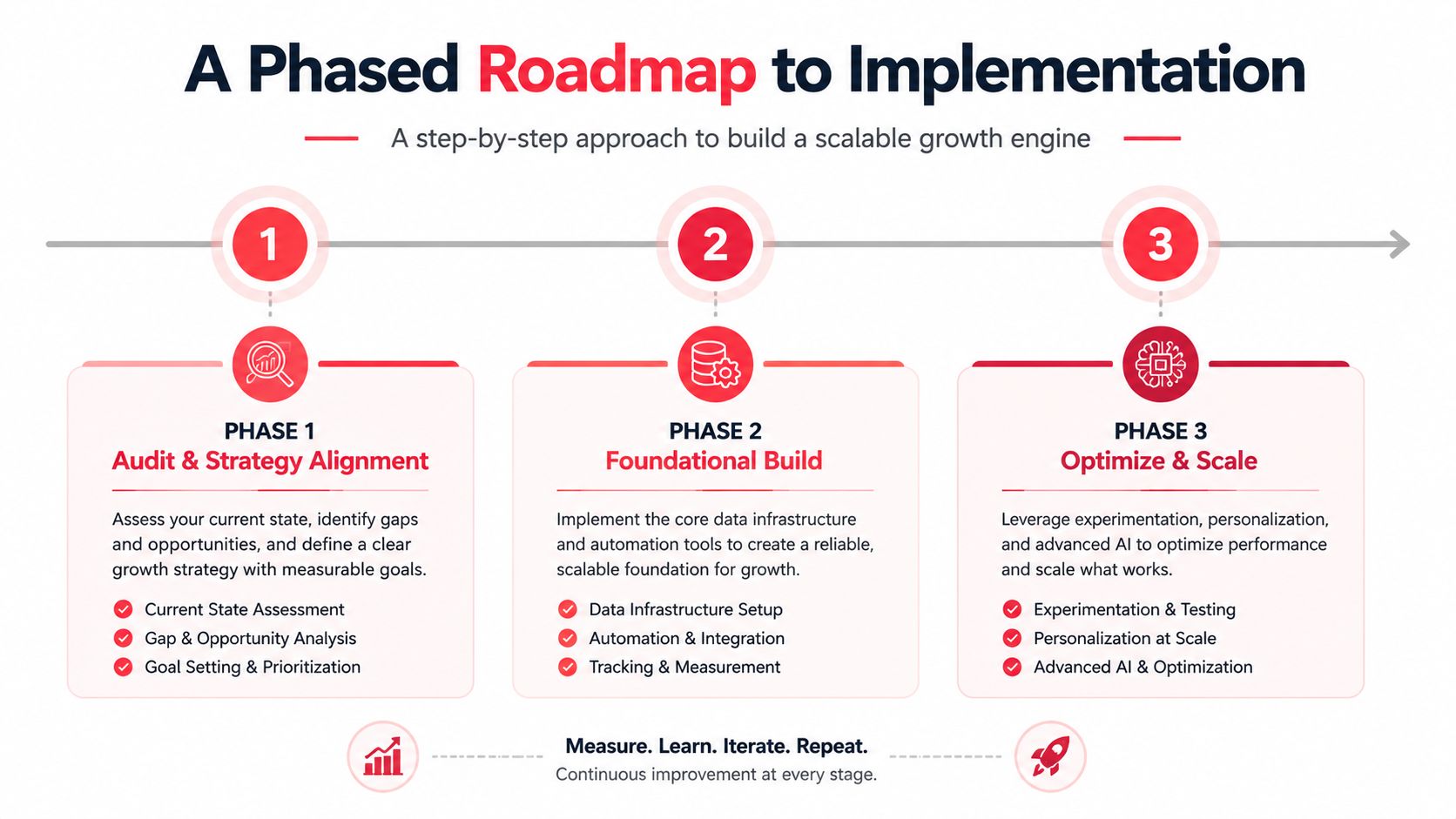 A visual roadmap showing three phases: Audit and Strategy Alignment, Foundational Build, and Optimize and Scale.