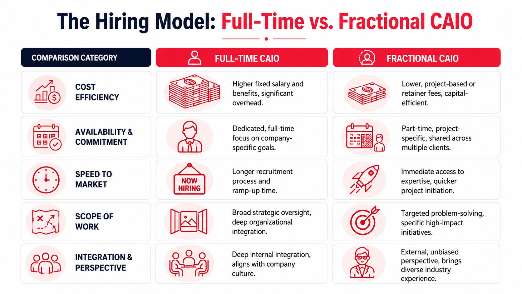 A comparison chart outlining the key differences between hiring a full-time versus a fractional Chief AI Officer.
